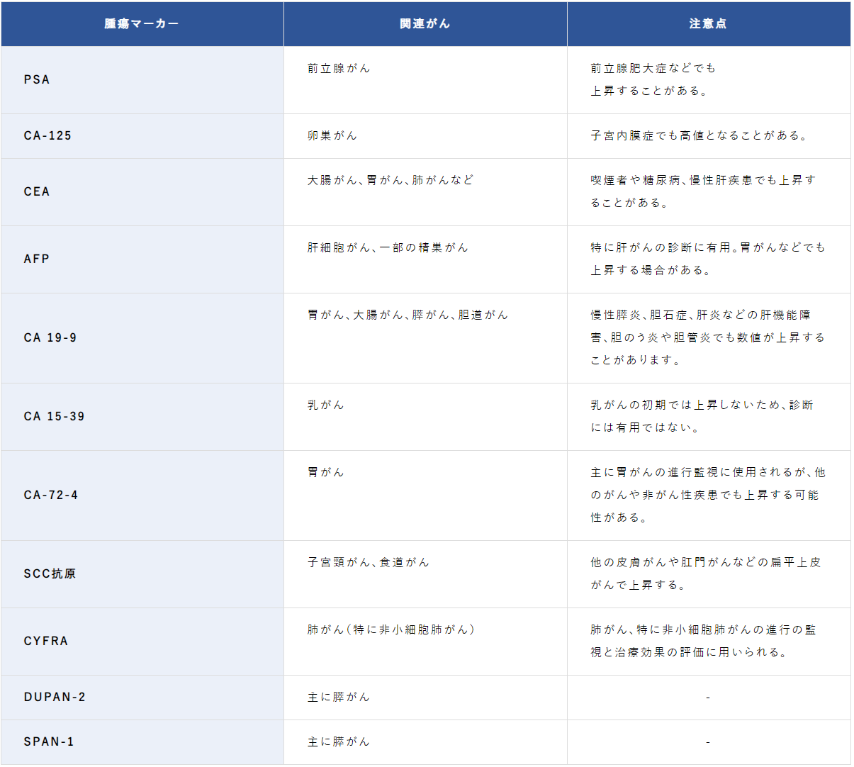 どの癌でどの腫瘍マーカーが上昇するか