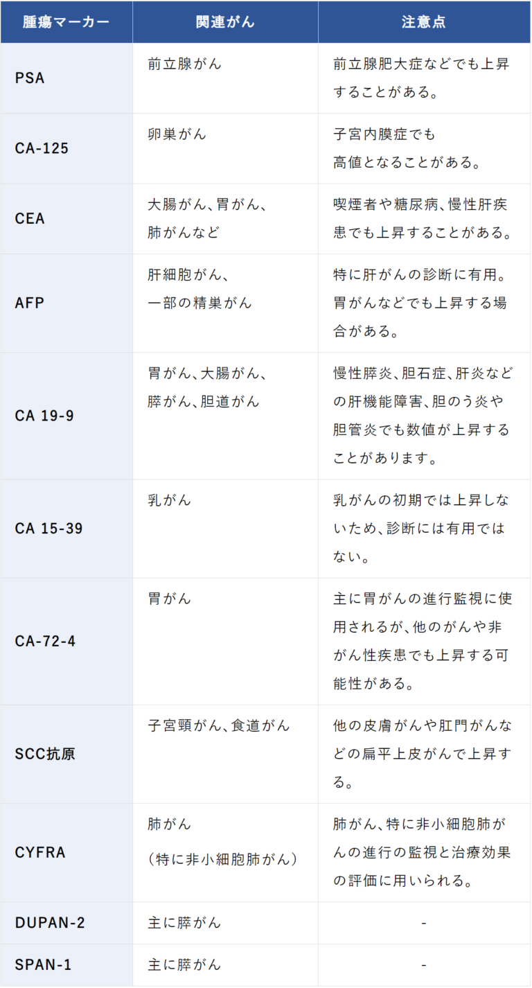 どの癌でどの腫瘍マーカーが上昇するか