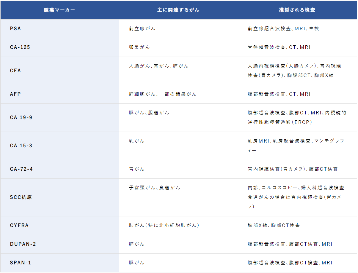 腫瘍マーカーが高いと言われたら