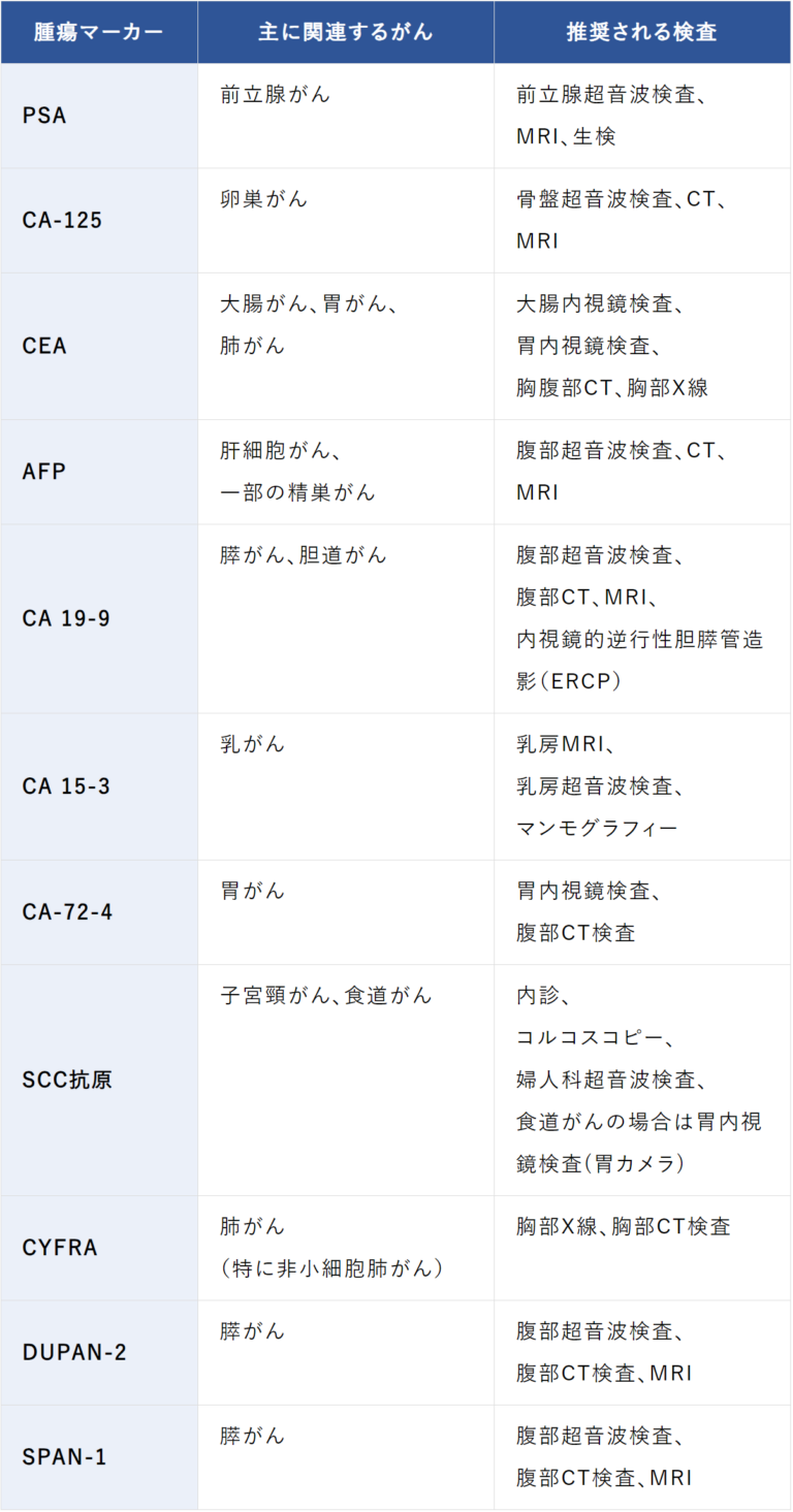 腫瘍マーカーが高いと言われたら