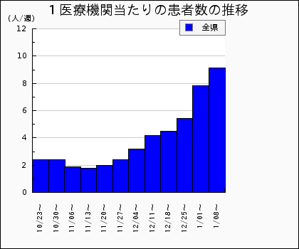 岐阜県の発熱外来患者数。新型コロナウイルス感染症の推移。