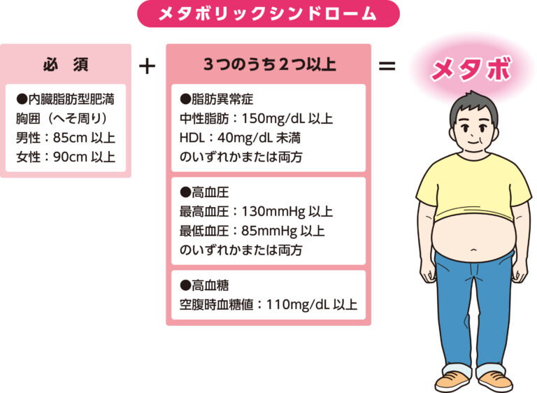 メタボリックシンドローム(メタボリック症候群)