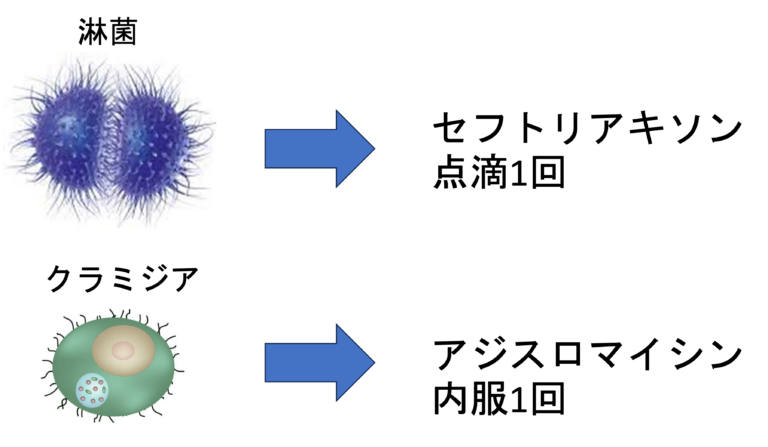 クラミジア、淋菌に効く抗生物質