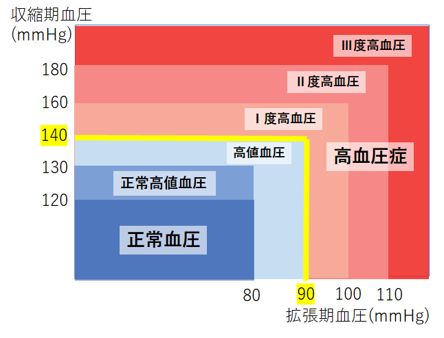 高血圧とは