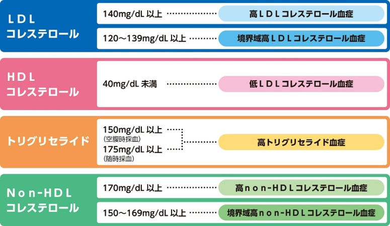 脂質異常症の基準値