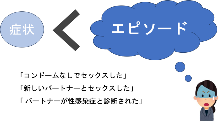 クラミジア感染を疑う場合