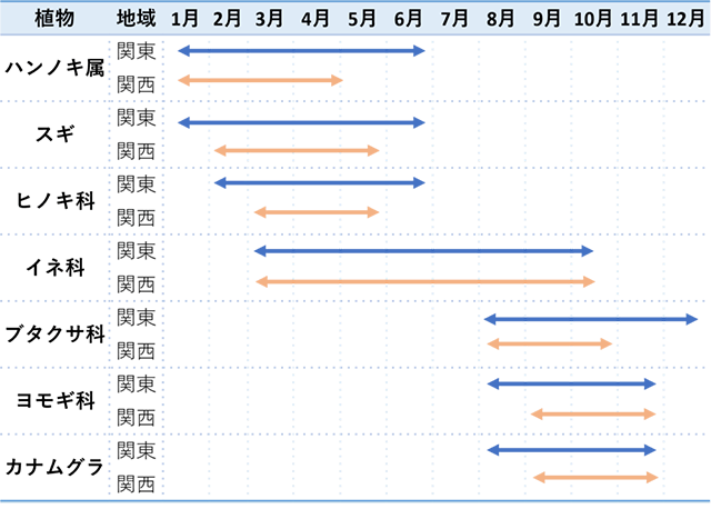 花粉の種類と飛散する時期について