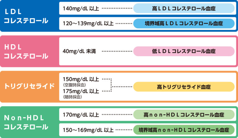 脂質異常症