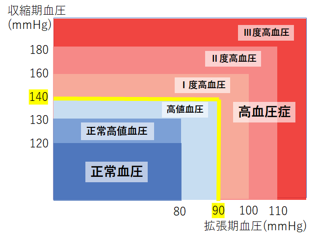 高血圧